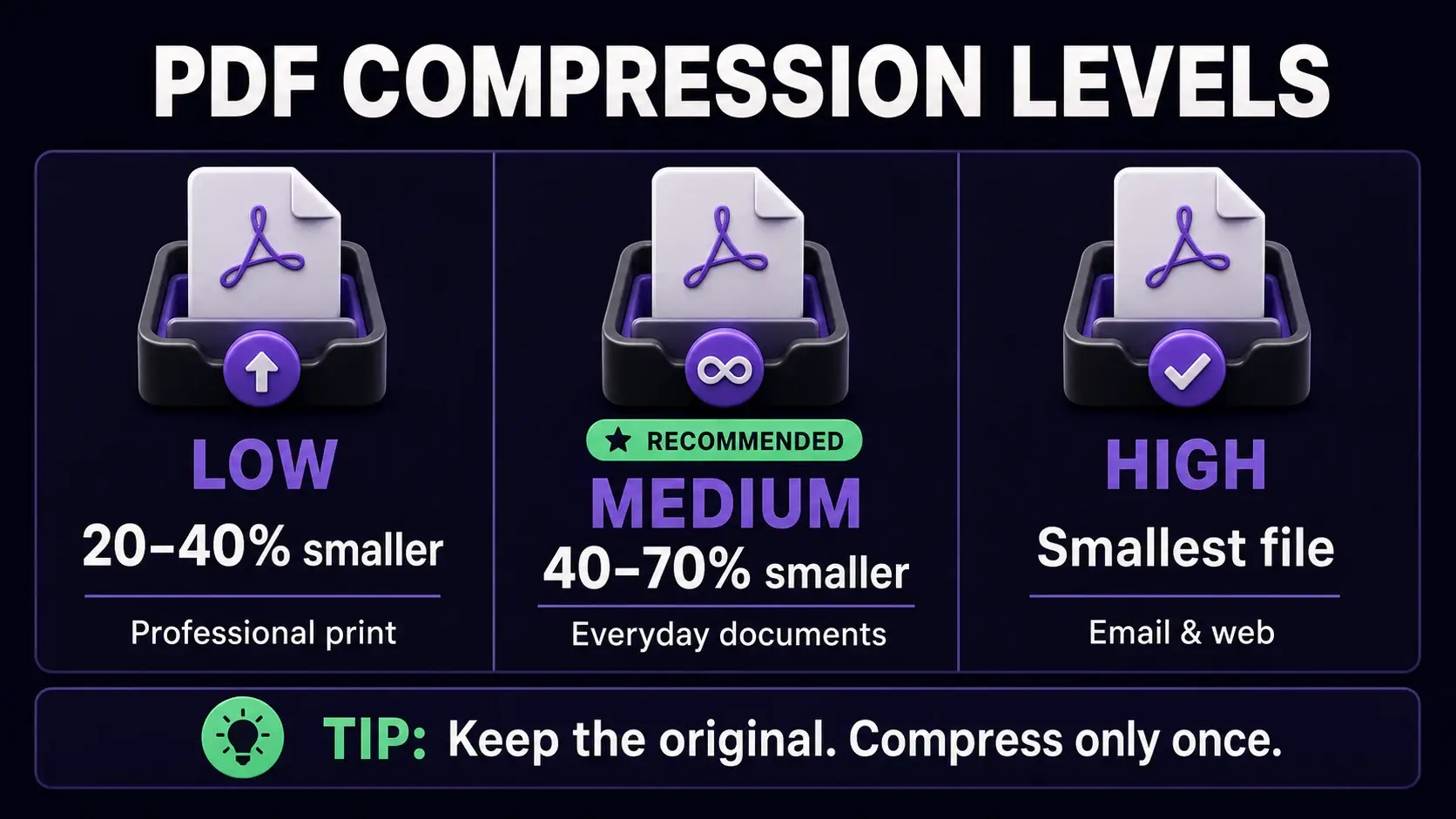PDF compression levels infographic comparing low, medium, and high compression by file-size reduction and recommended use
